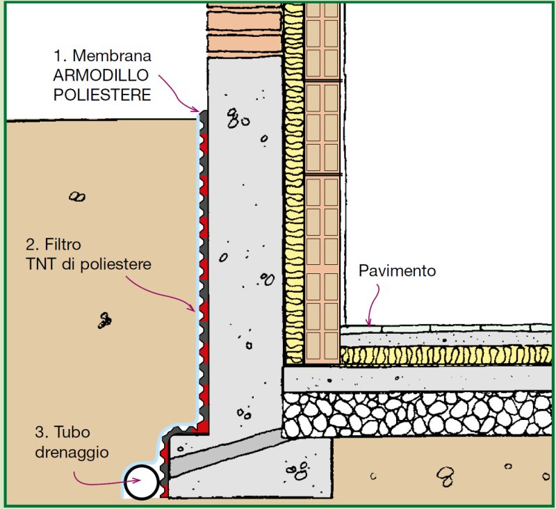 Stratigraphy Details Waterproofing of walls below ground level in
